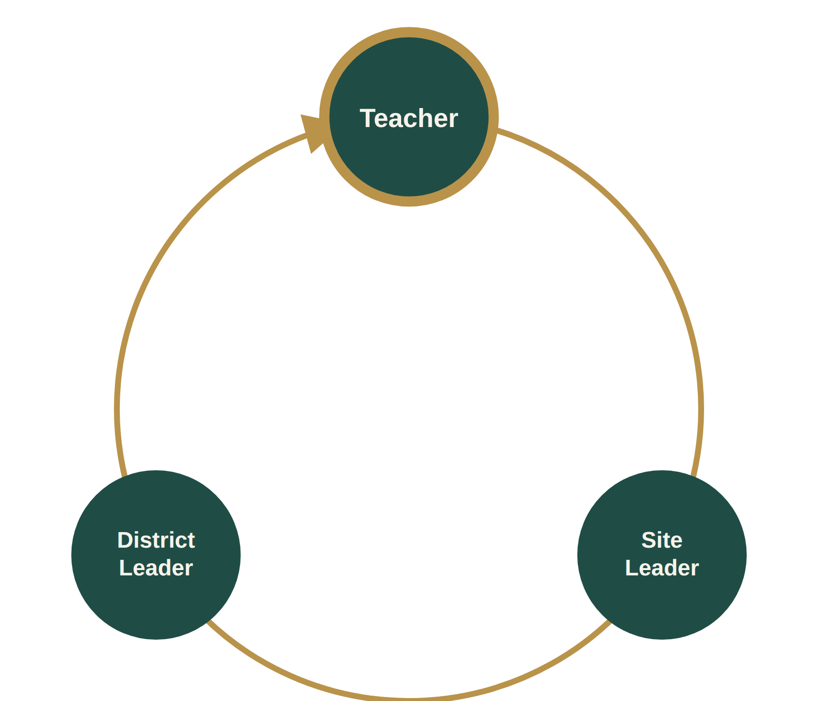 A cycle of four roles connected by arrows: Teacher, Site Administrator, District Administrator, and back to Teacher.